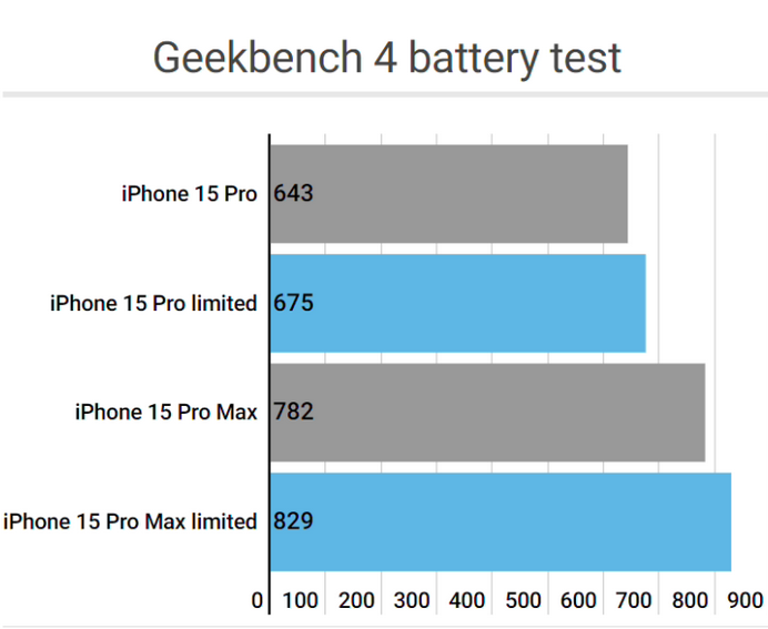 绵阳apple维修站iPhone15Pro的ProMotion高刷功能耗电吗