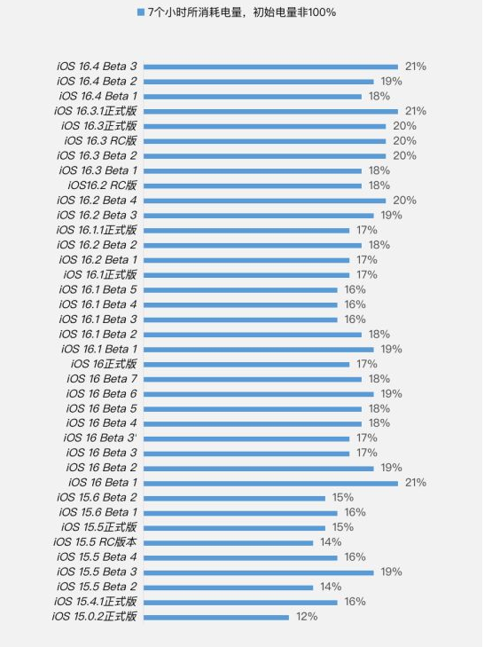 绵阳苹果手机维修分享iOS 16.4 Beta 3续航跑分等测试结果汇总 