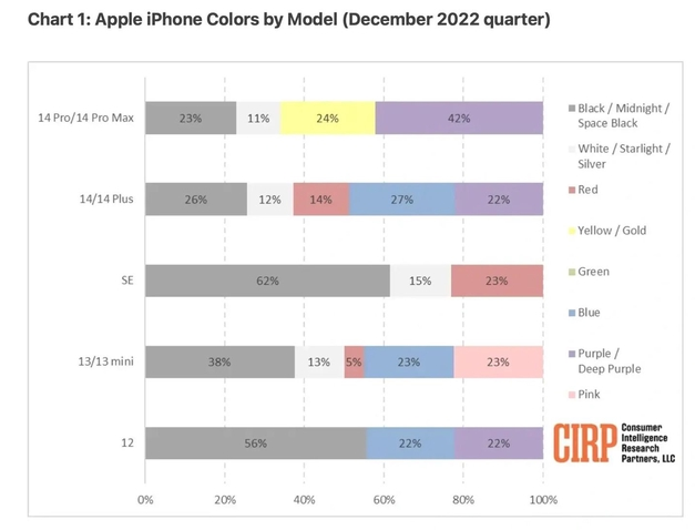 绵阳苹果维修网点分享：美国用户最喜欢什么颜色的iPhone 14？ 