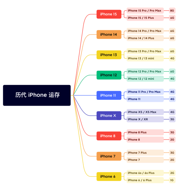 绵阳苹果维修网点分享苹果历代iPhone运存汇总 