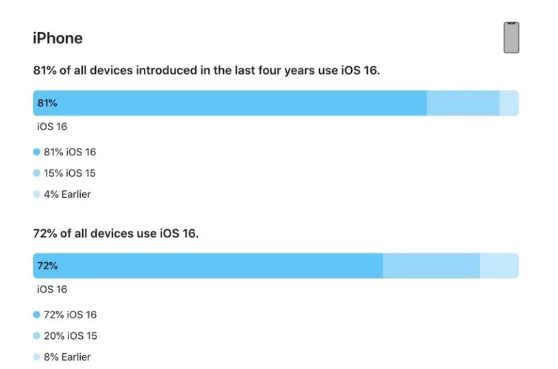 绵阳苹果手机维修分享iOS 16 / iPadOS 16 安装率 