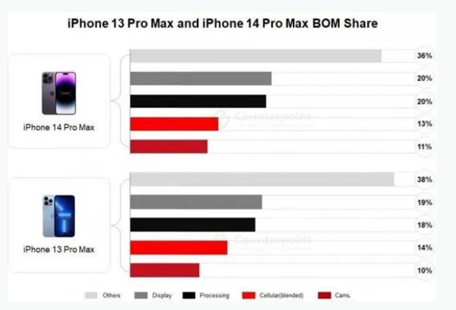 绵阳苹果手机维修分享iPhone 14 Pro的成本和利润 