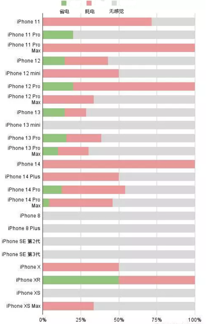 绵阳苹果手机维修分享iOS16.2太耗电怎么办？iOS16.2续航不好可以降级吗？ 