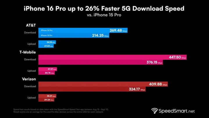 绵阳苹果手机维修分享iPhone 16 Pro 系列的 5G 速度 