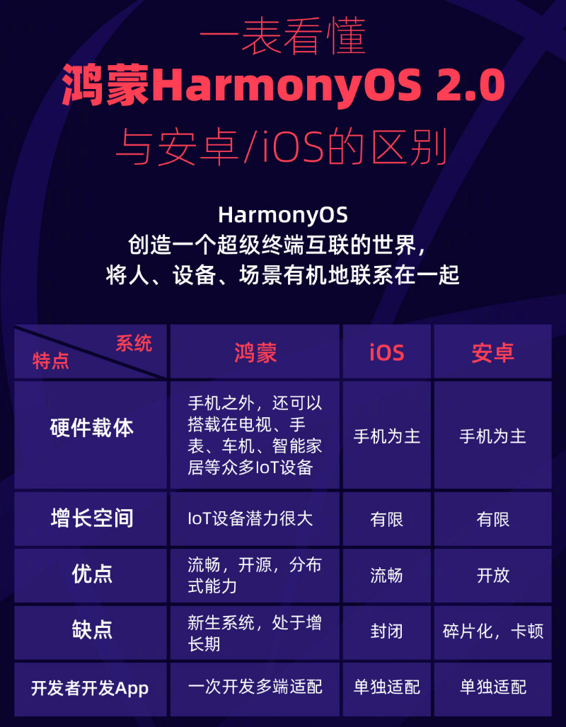 绵阳苹果手机维修分享华为鸿蒙 OS 与安卓以及 iOS 都有什么区别 