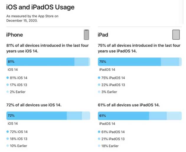 绵阳苹果手机维修分享有多少用户更新了 iOS 14 