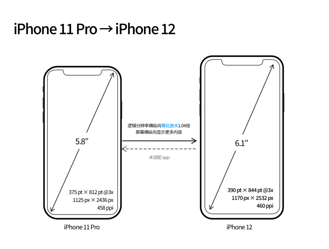 绵阳苹果手机维修分享iPhone 12 mini 和 iPhone 12 Pro 的尺寸变化会改变显示内容吗 